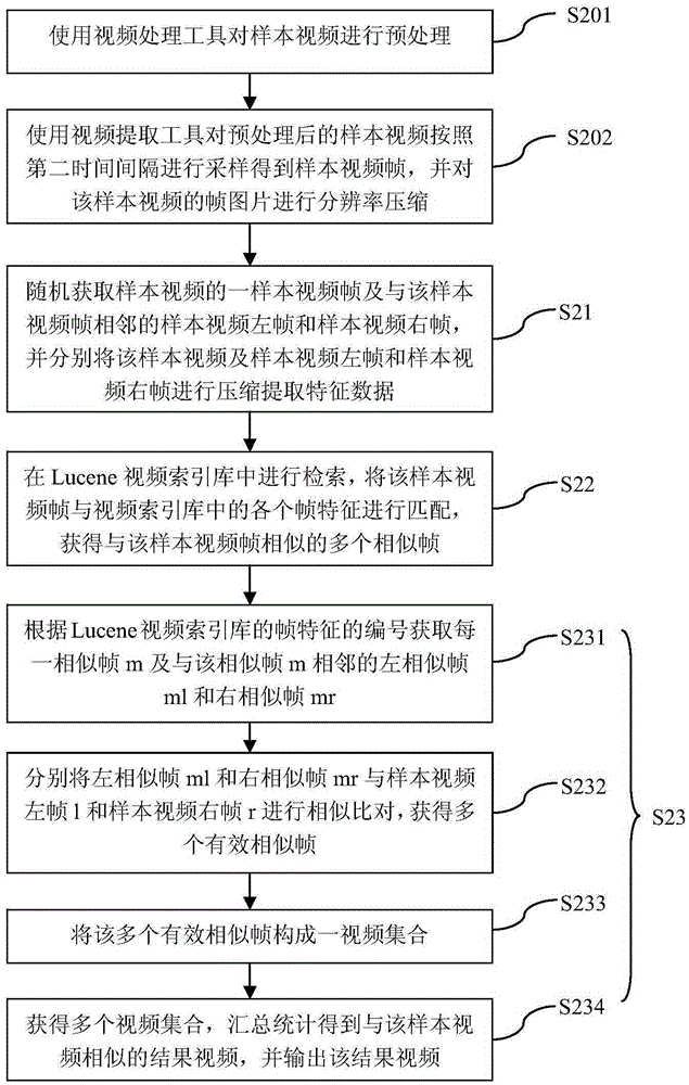 Similar video retrieval method and system based on Lucene