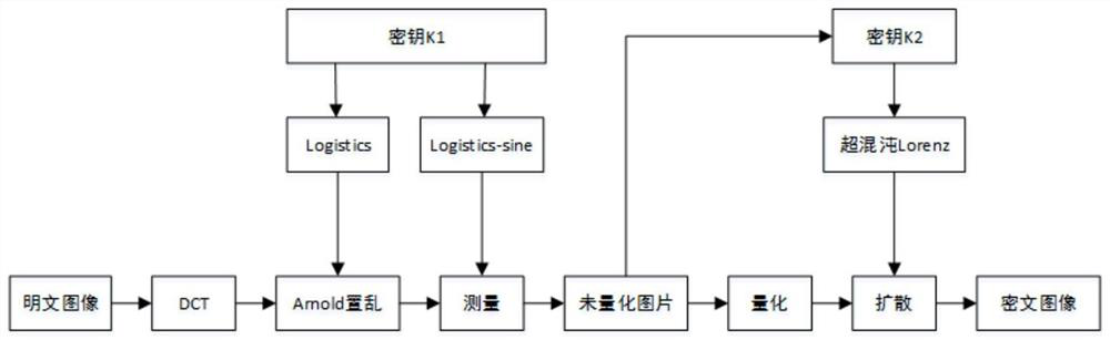 Color image compression encryption method based on compressed sensing