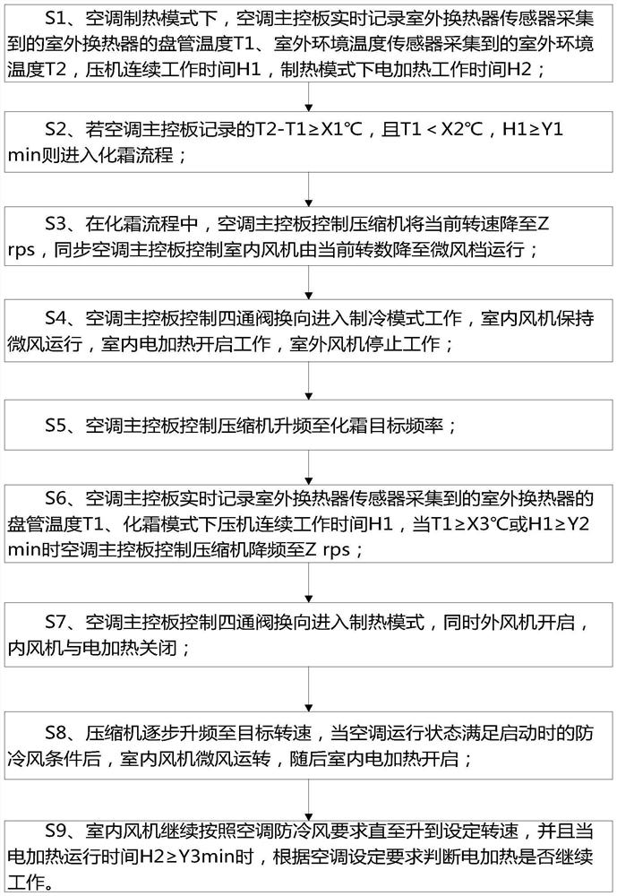 Air conditioner defrosting control method and air conditioner