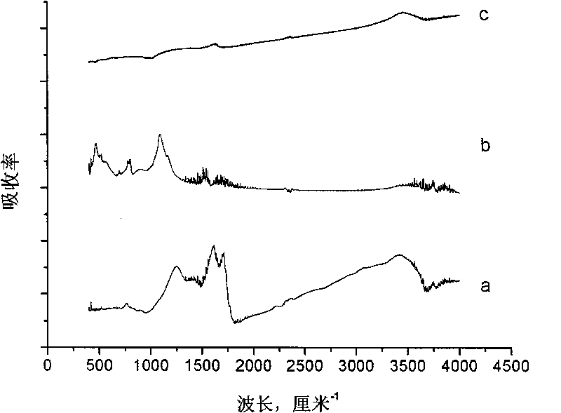 Method for reducing organic pollution in environment by using black carbon