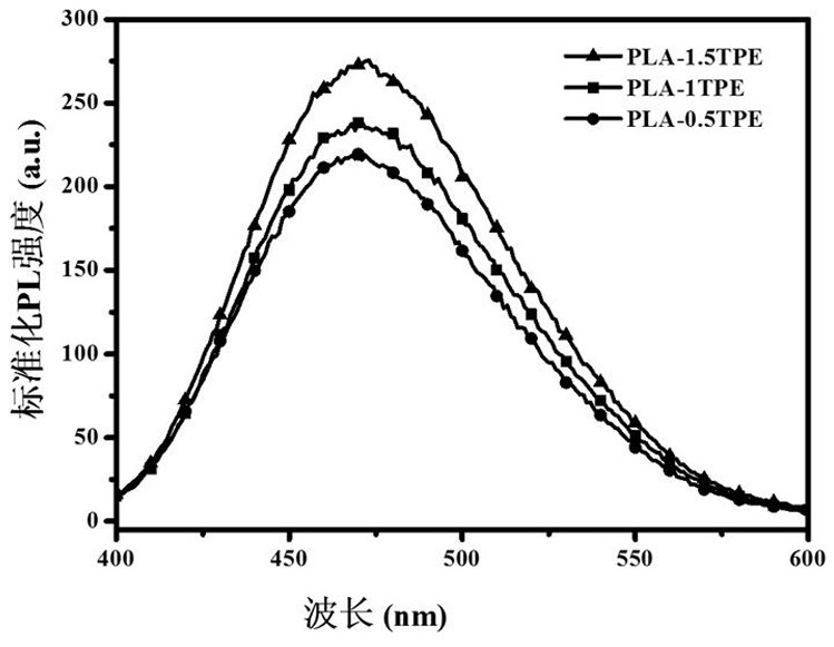 A polylactic acid composite material with aggregation-induced luminescent effect, polylactic acid 3D printing material and preparation method thereof