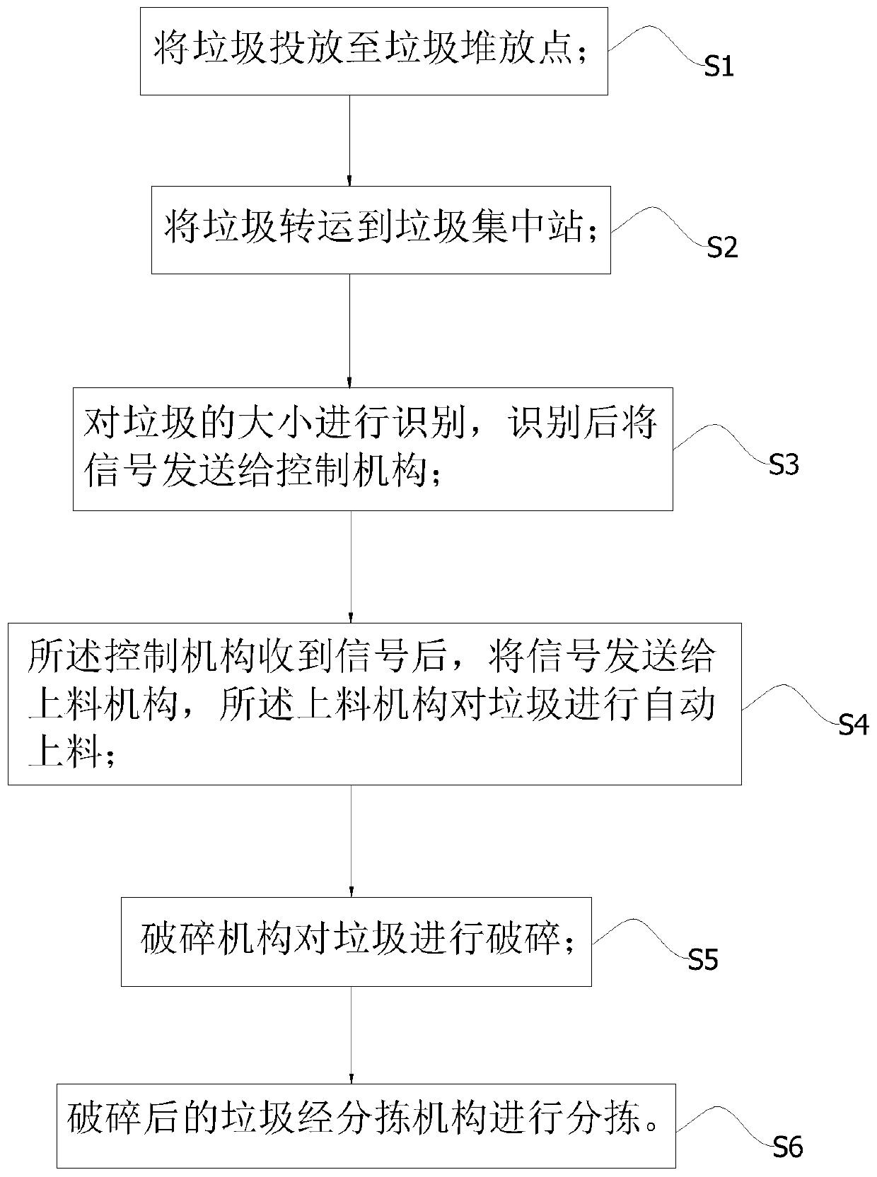 Garbage treatment method and garbage treatment system