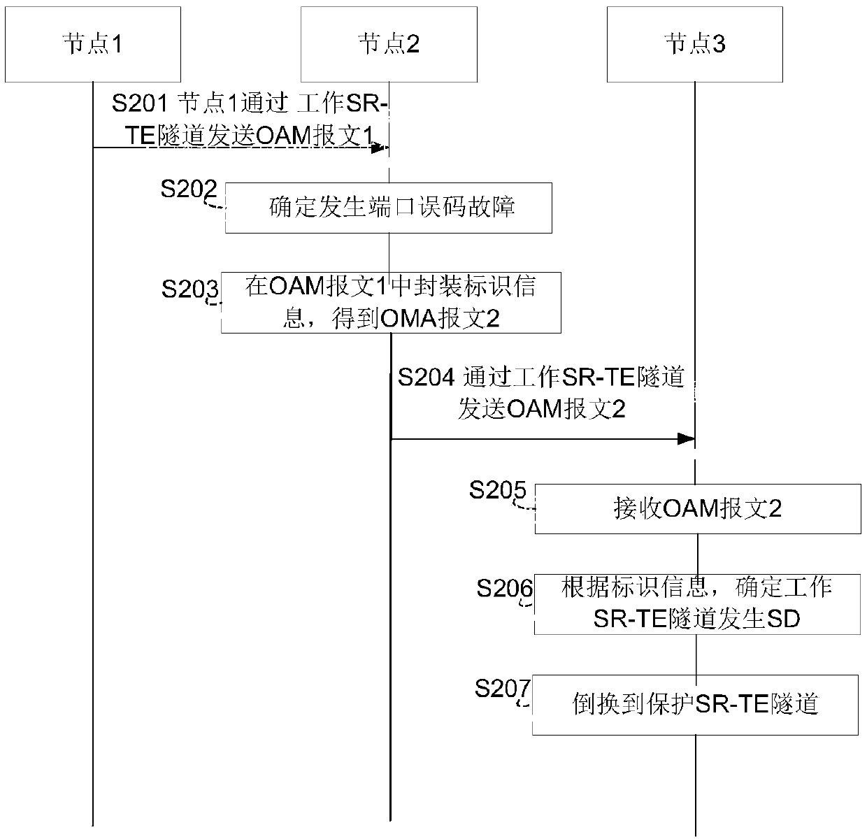 Network communication method and device