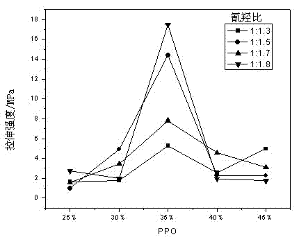 Method for preparing transparent degradable polyurethane