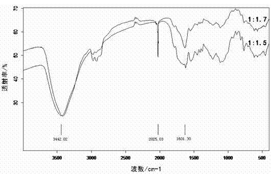 Method for preparing transparent degradable polyurethane