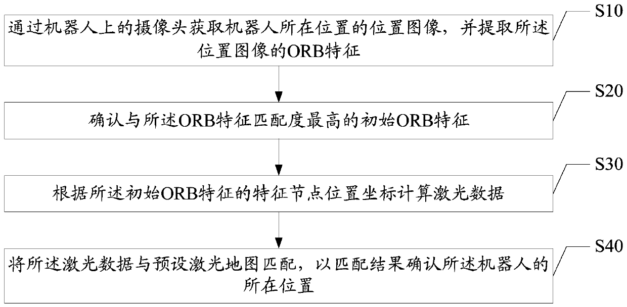 Vision-assisted robot initialization positioning method, robot and readable storage medium