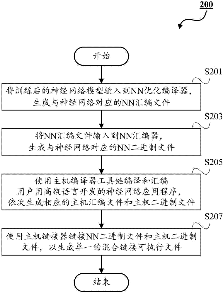 Programming model oriented to neural network heterogeneous computing platform