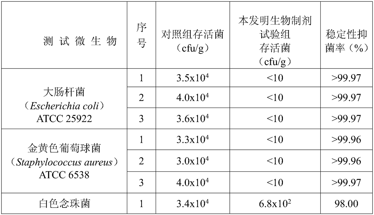 An external biological preparation and preparation method for female vaginal prevention, health care and treatment of gynecological reproductive tract inflammation