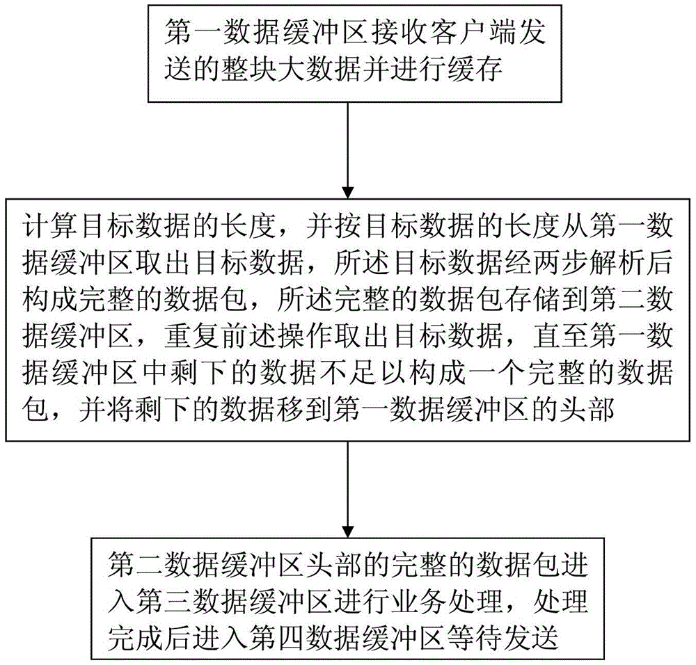 A data multi-level cache processing method