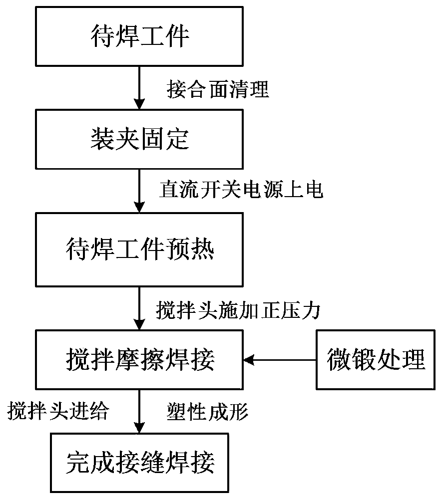 A resistance heat source assisted composite biaxial needle-free friction stir welding method