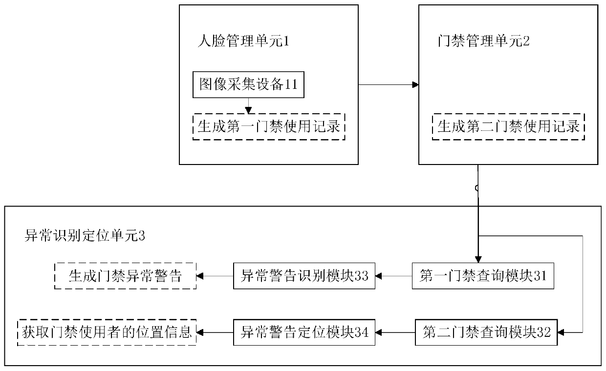 System for recognizing mismatching between access control user and user based on intelligent face technology