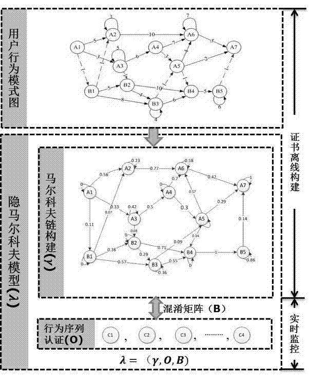 Identity authentication method based on Web user behavior model