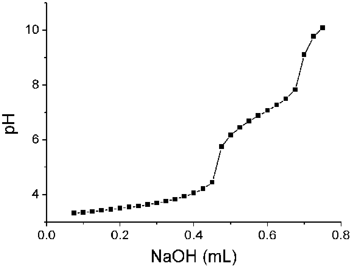 Polyurethane segmented copolymer containing disulfide bonds and tertiary amine groups as well as preparation method of polyurethane segmented copolymer