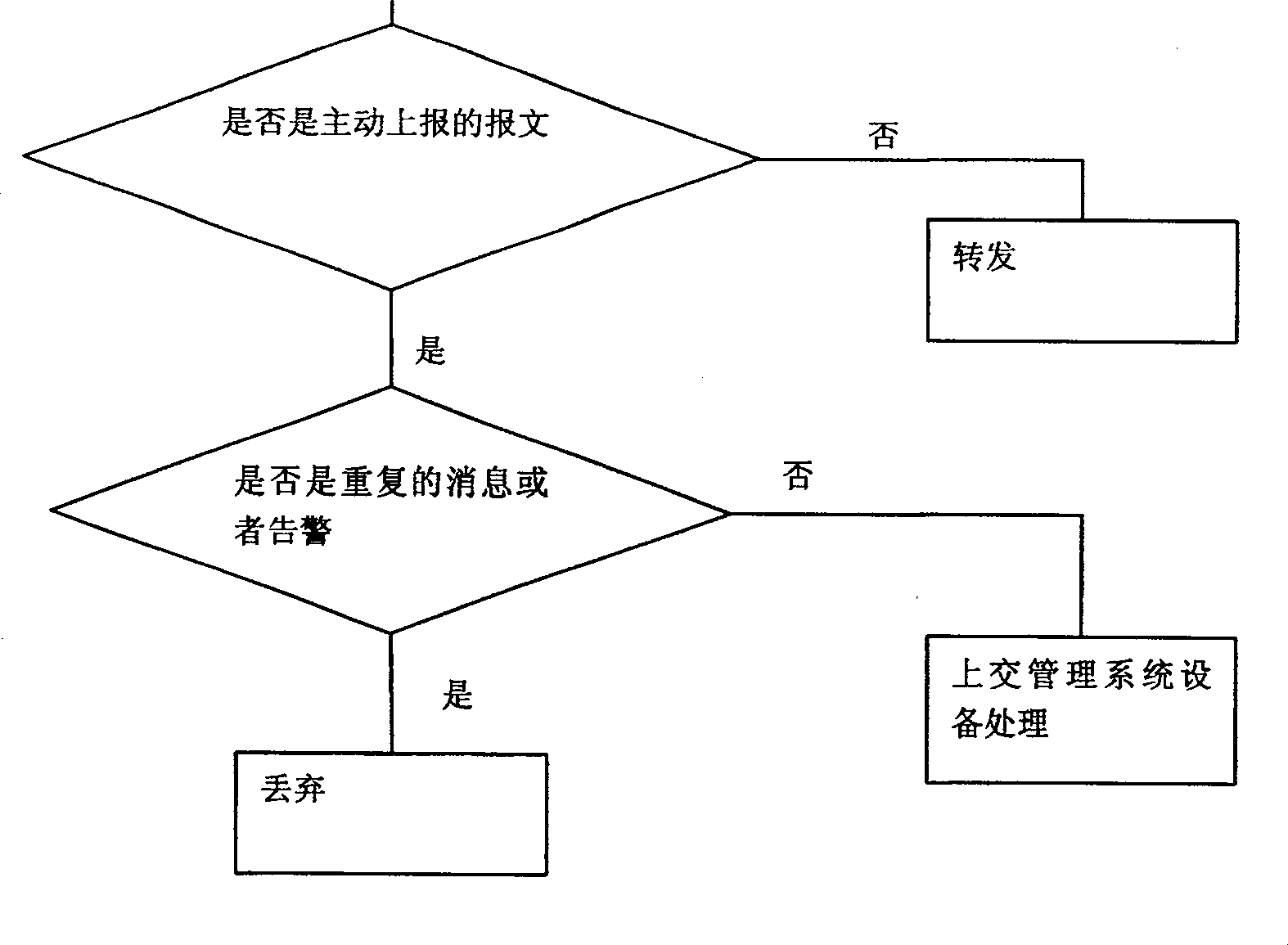 Equipment, system and method for improving terminal message handling ability