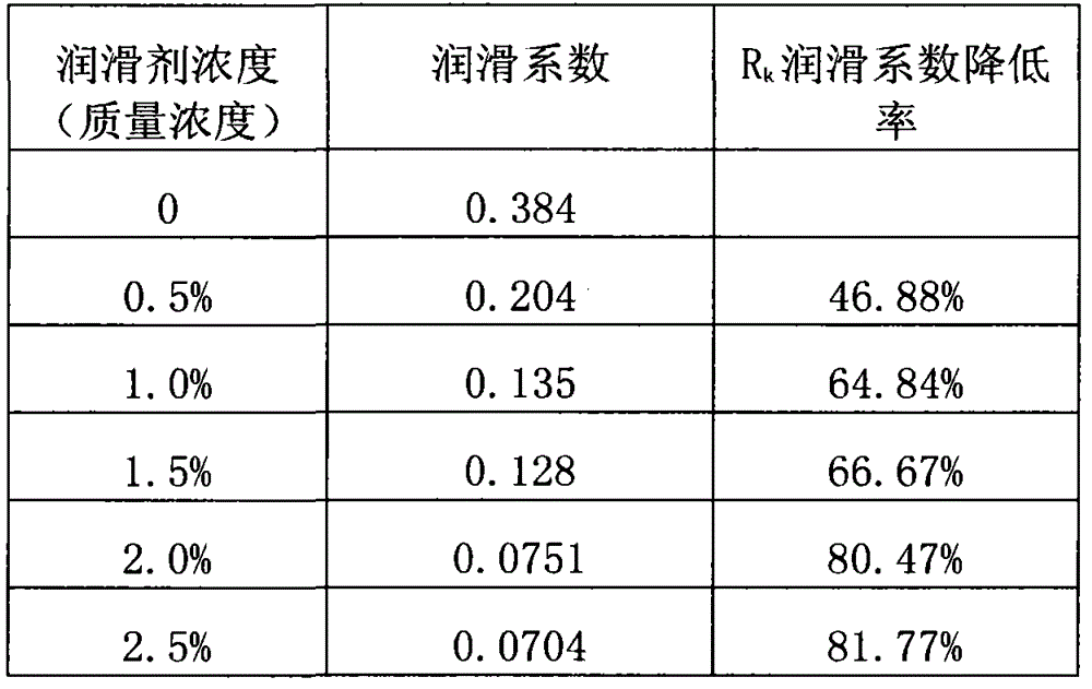 Environmental-friendly drilling fluid lubricant