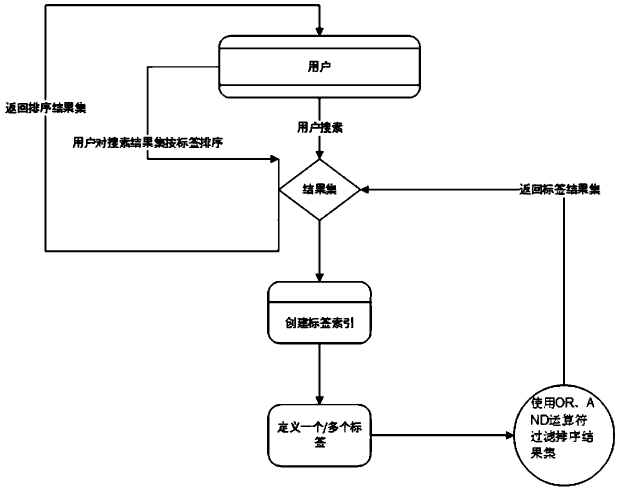 Method for sequencing search results of e-commerce website