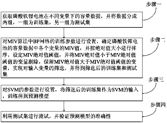 Lithium iron phosphate cell lifetime prediction method based on MIV and SVM model