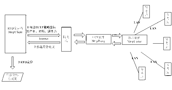 Method based on NTRIP for measuring RTD of arbitrary coordinate system result