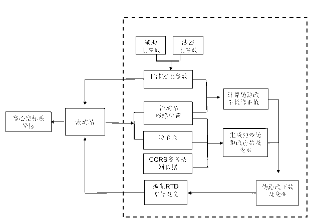 Method based on NTRIP for measuring RTD of arbitrary coordinate system result