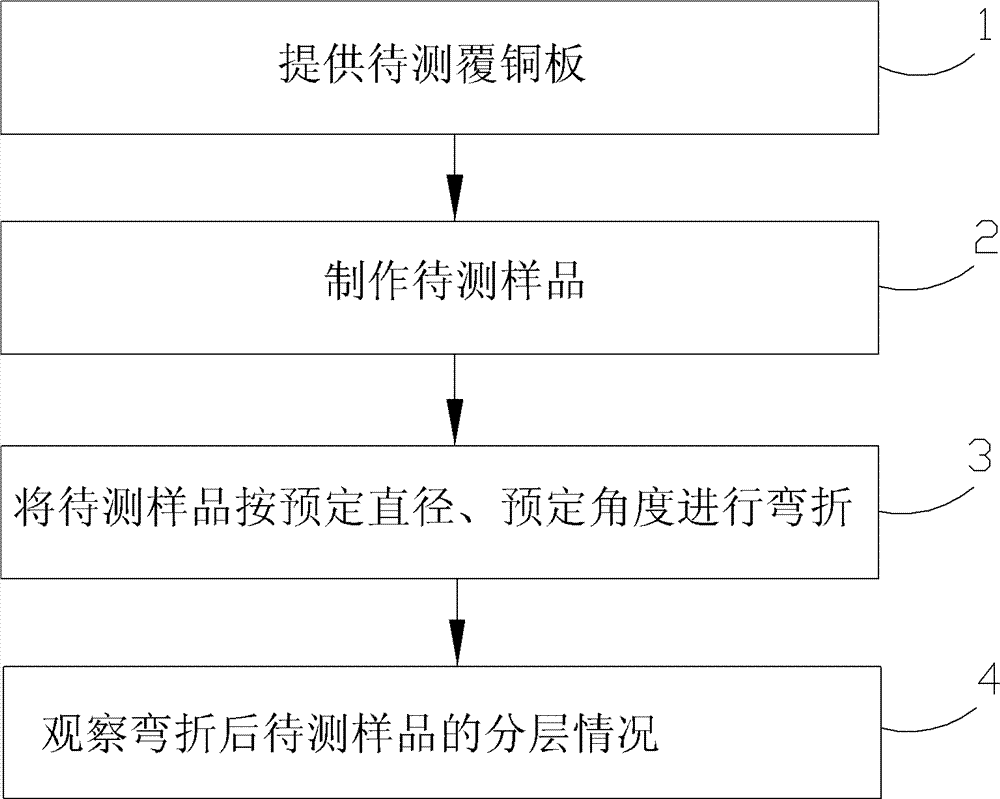 Assessment method of copper clad laminate mechanical properties