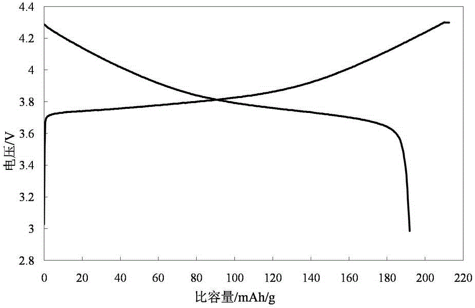 Composite modified lithium ion battery cathode material and preparation method thereof