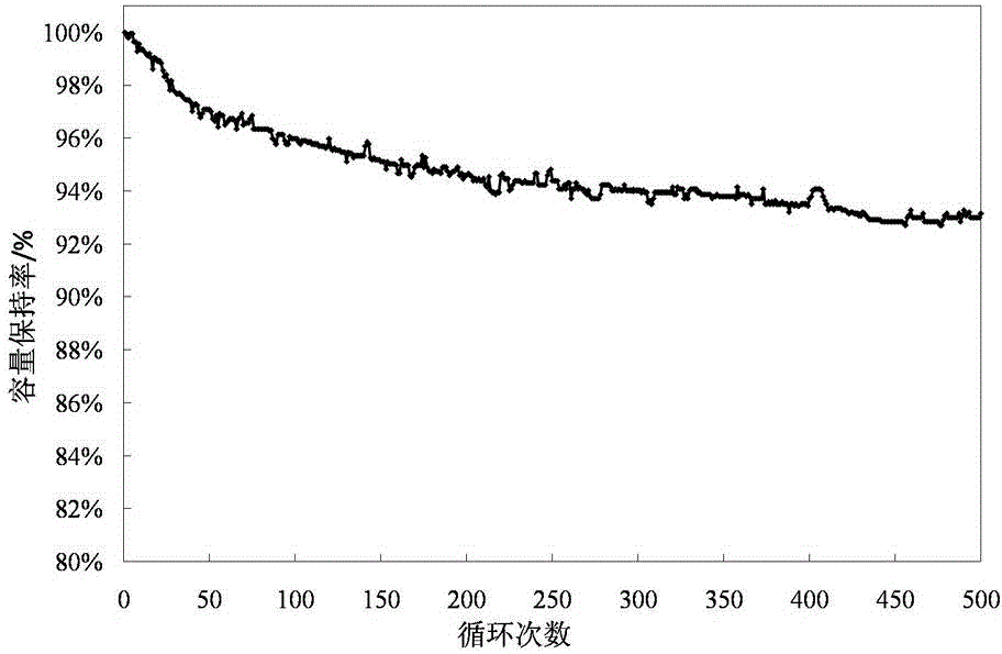 Composite modified lithium ion battery cathode material and preparation method thereof