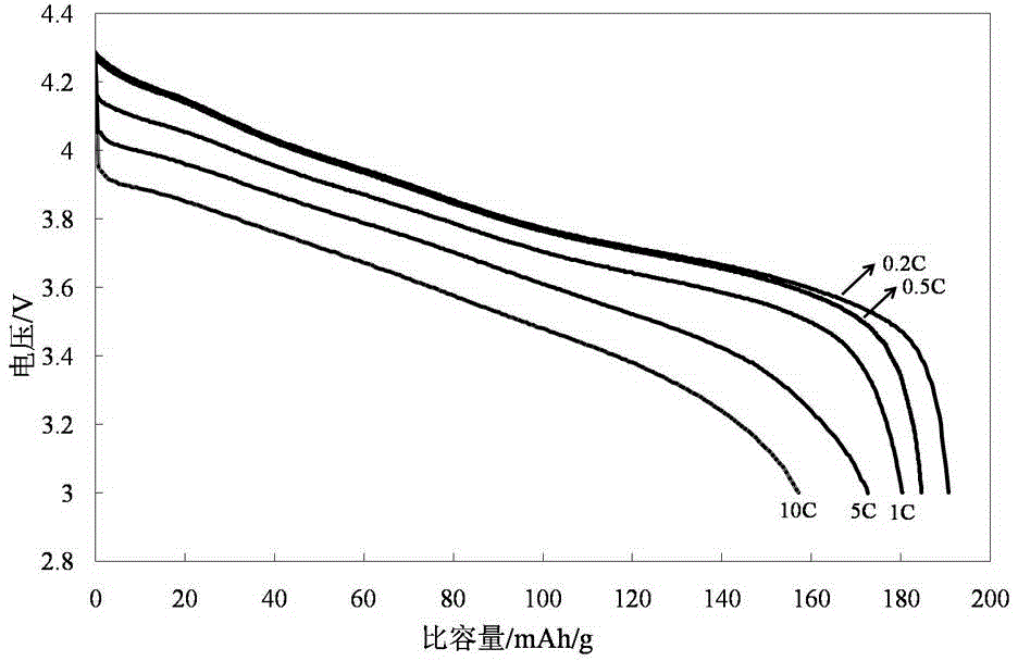 Composite modified lithium ion battery cathode material and preparation method thereof