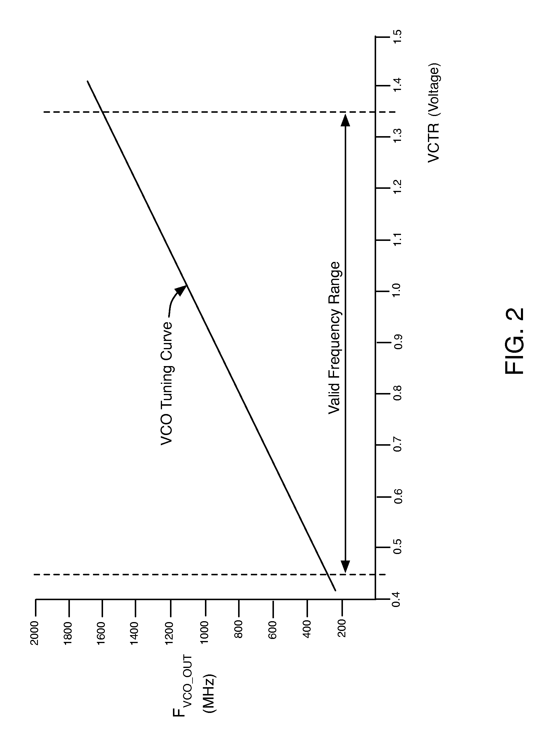 Techniques for dynamically adjusting the frequency range of phase-locked loops