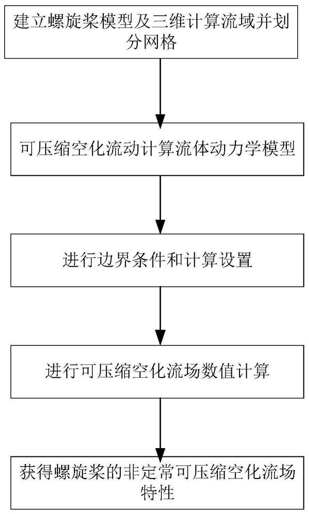 A Numerical Prediction Method of Compressible Cavitation Flow in Propeller Based on OpenFoam Platform