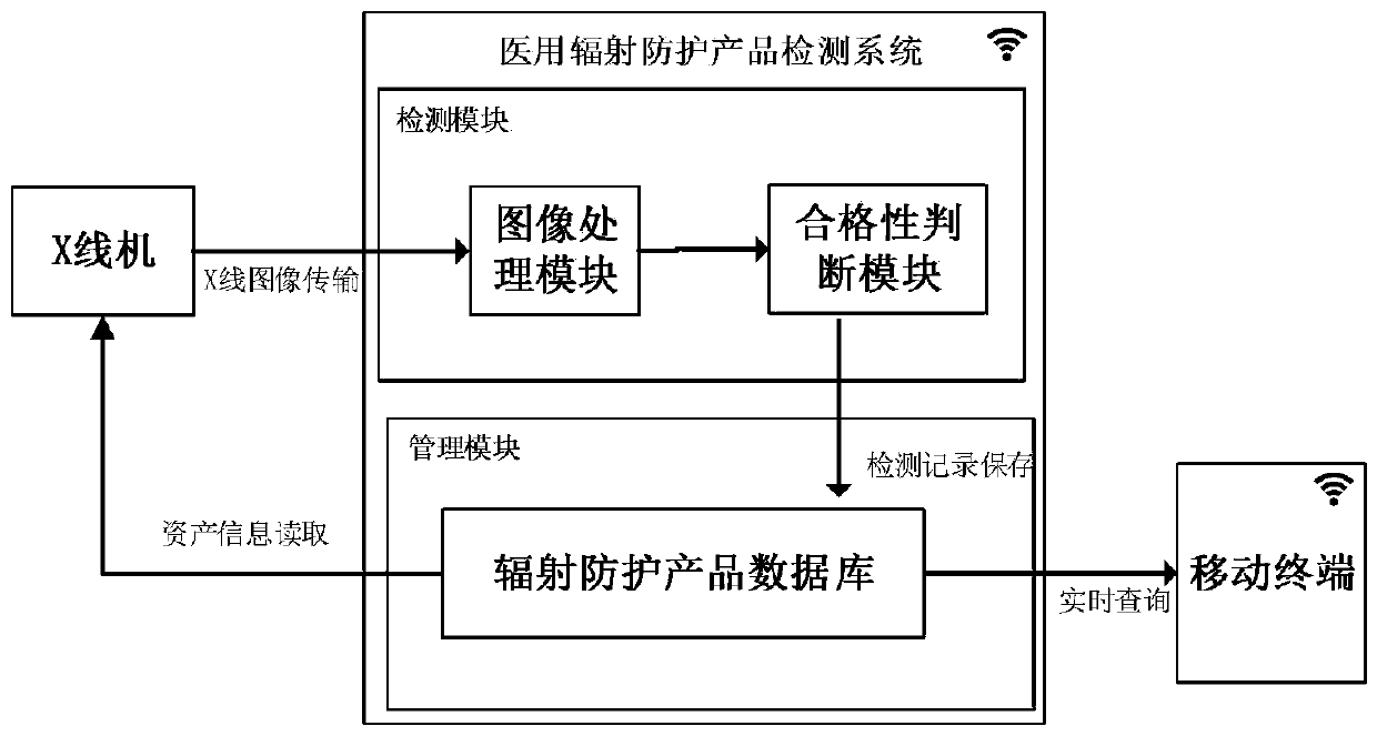 Medical radiation protection product detection system