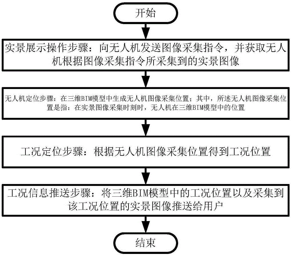 BIM-based unmanned aerial vehicle monitoring method and system