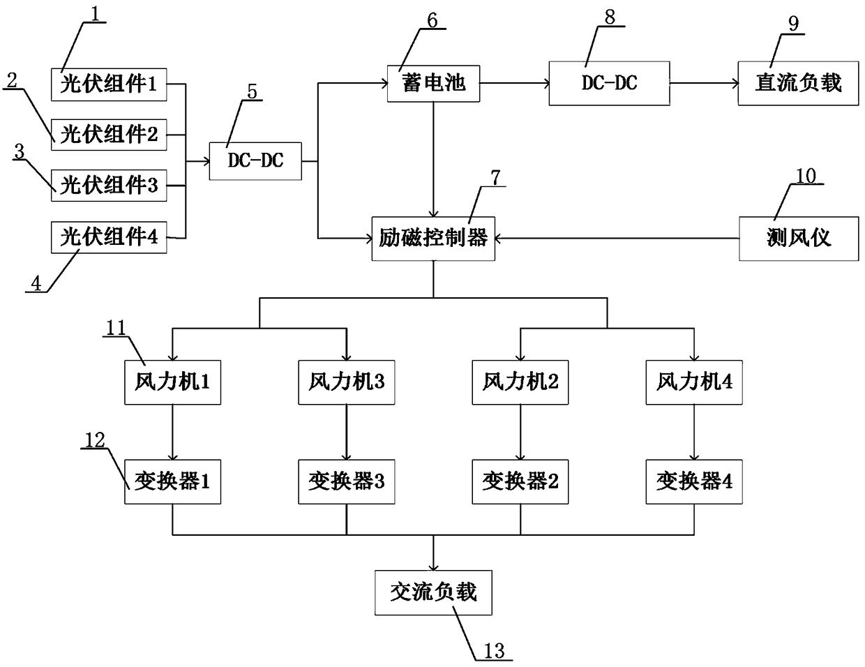 A wind-solar hybrid power generation device with photovoltaic excitation