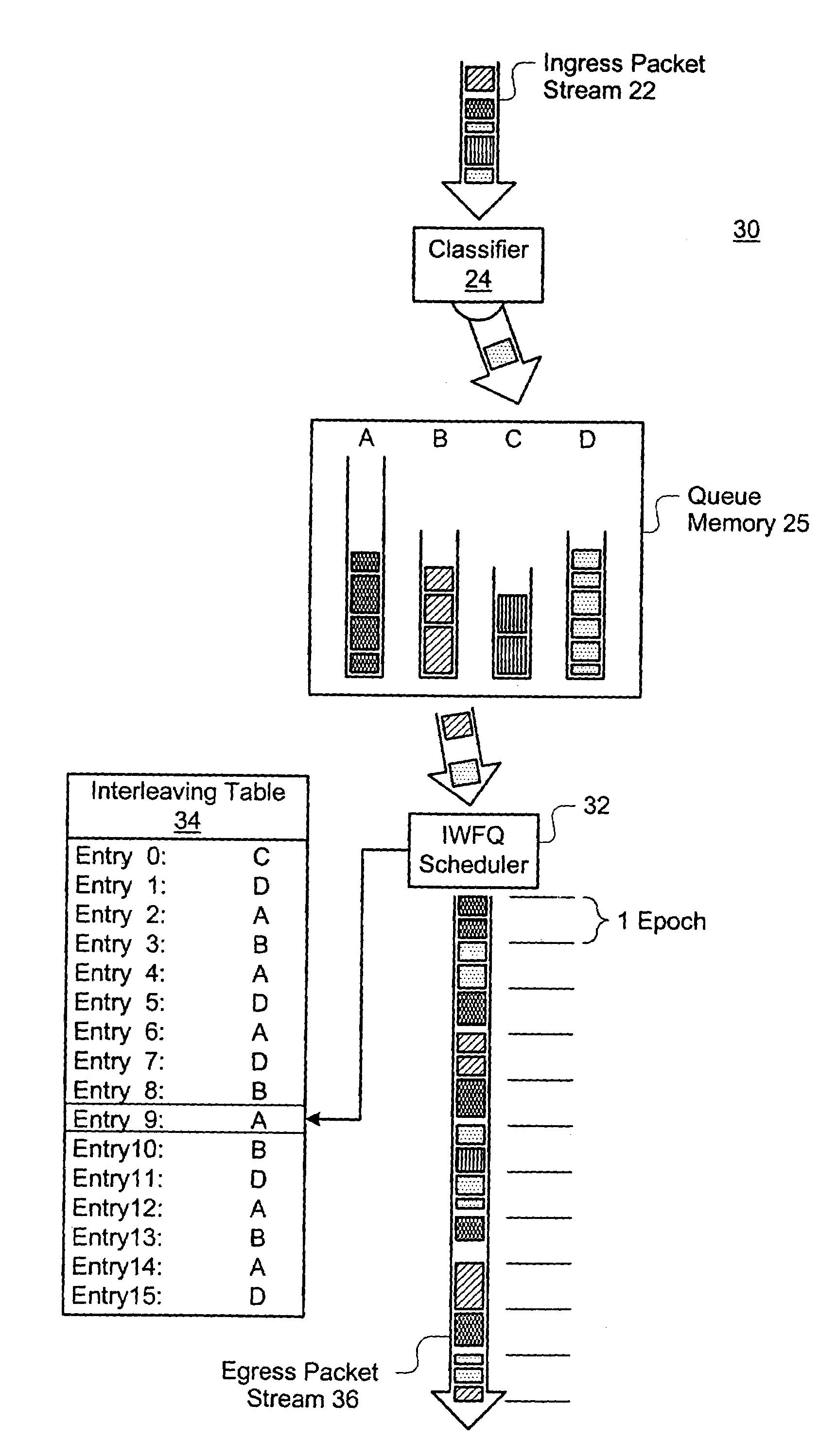 Interleaved weighted fair queuing mechanism and system