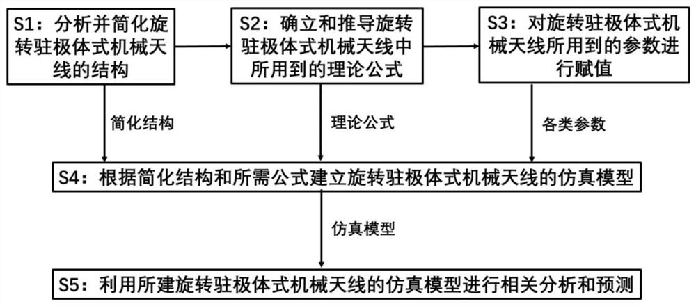 A Performance Evaluation Method for Rotating Electret Mechanical Antenna Based on Simulation Modeling