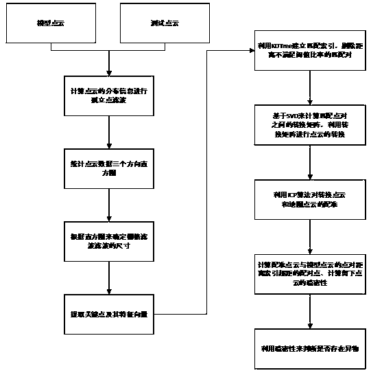 Laser data-based substation foreign object identification method