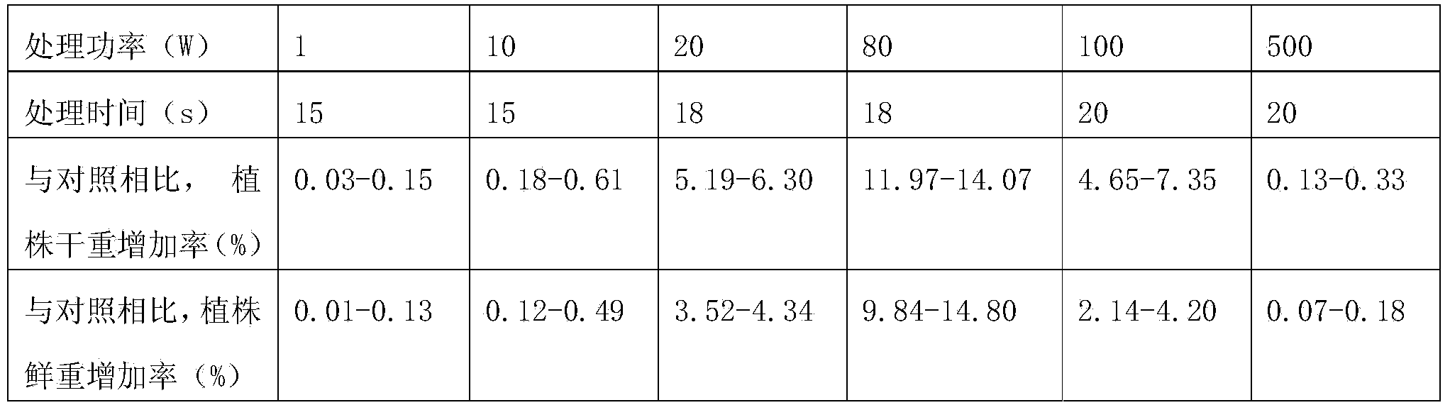 Method for breeding wheat by cold plasma treatment