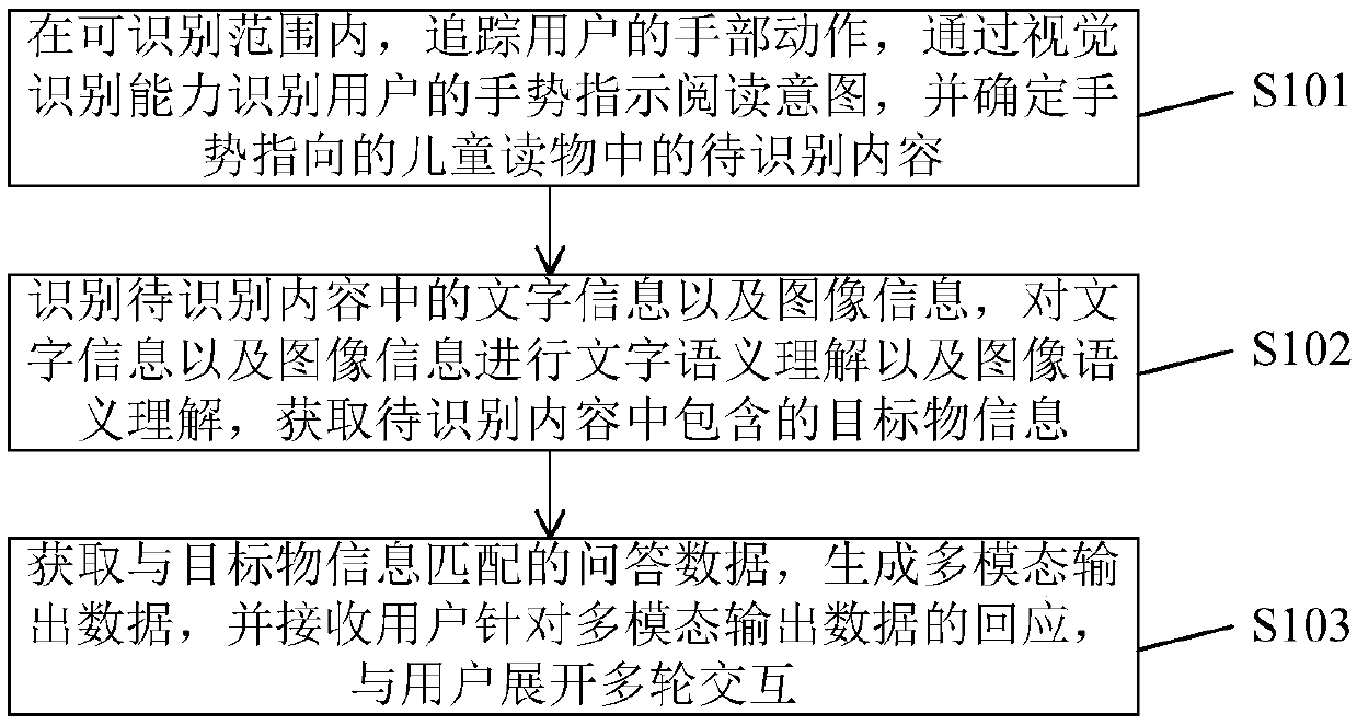 Children reading and interacting method and system based on an intelligent robot