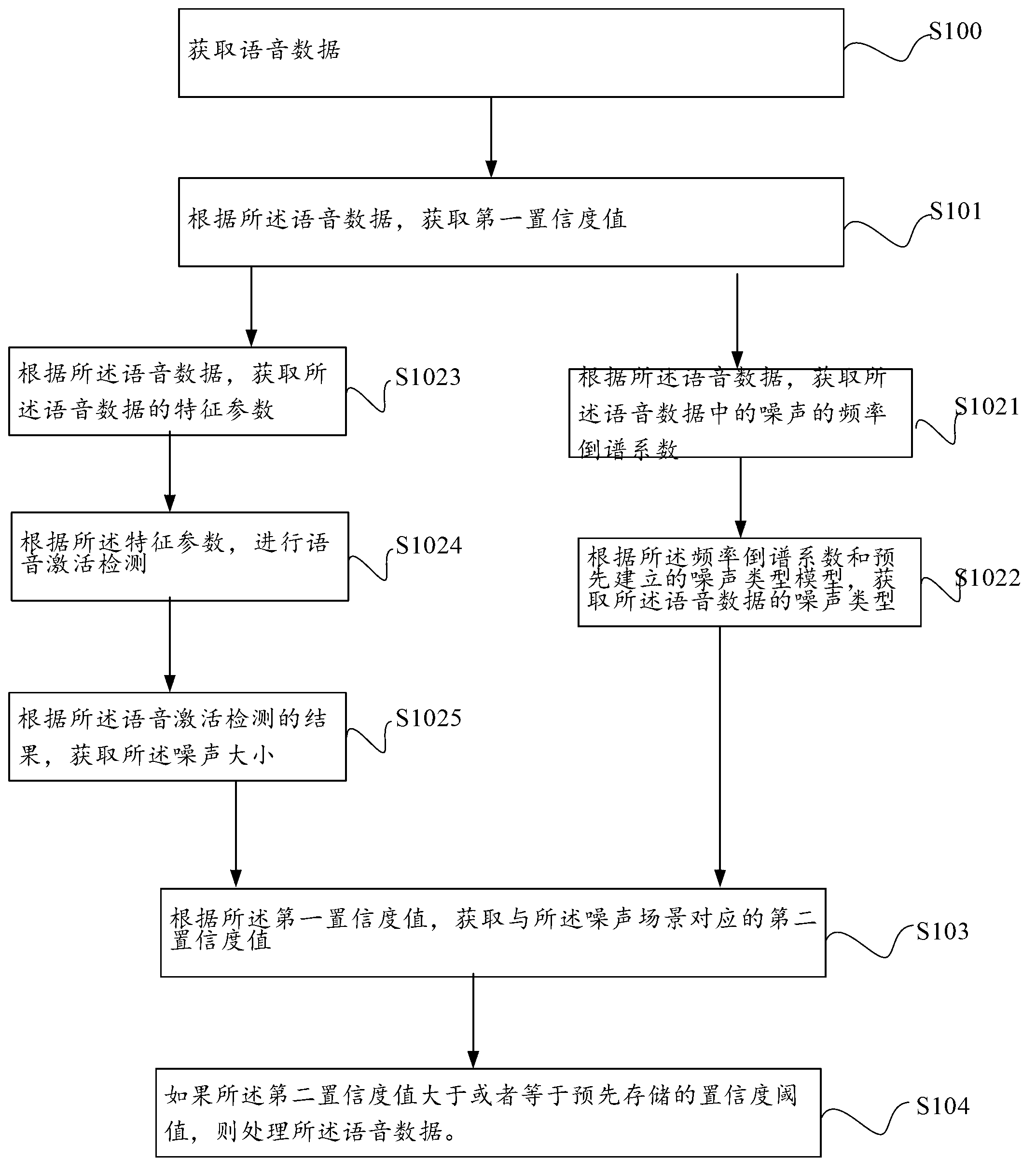 Voice identification method and device