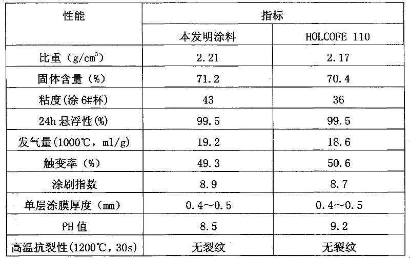 Water base casting coating for heavy casting and manufacturing method thereof