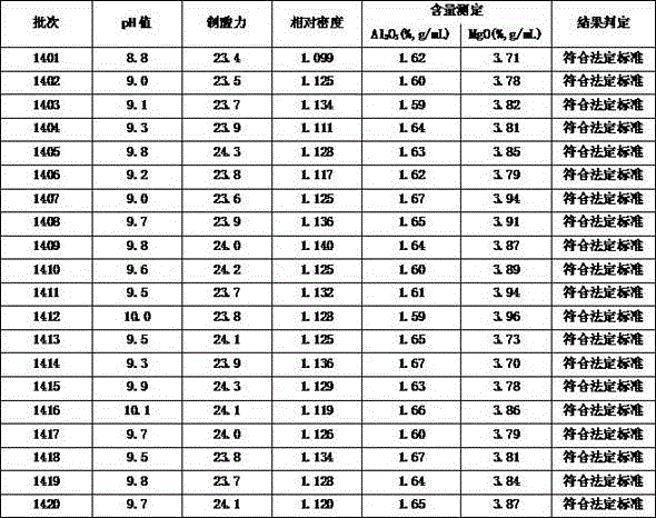 Quality control method of almagate suspension