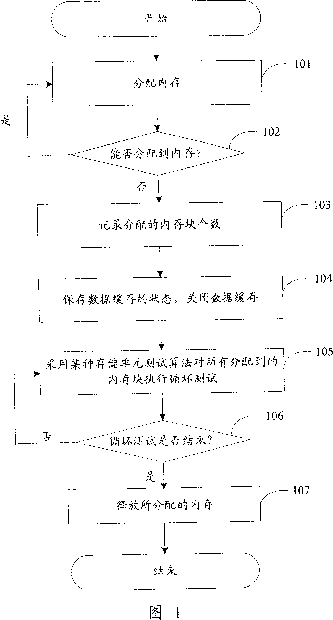 Method for testing CPU system performance