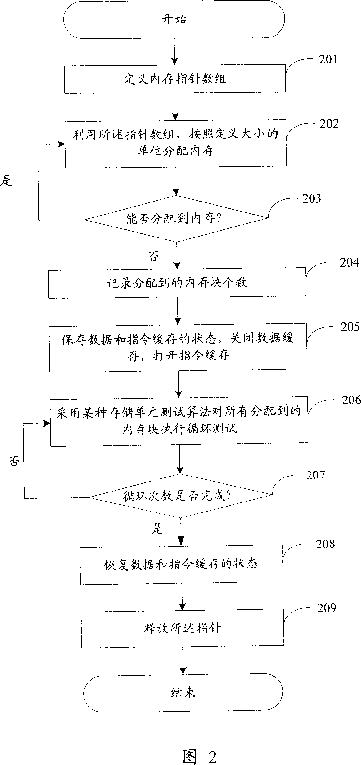 Method for testing CPU system performance