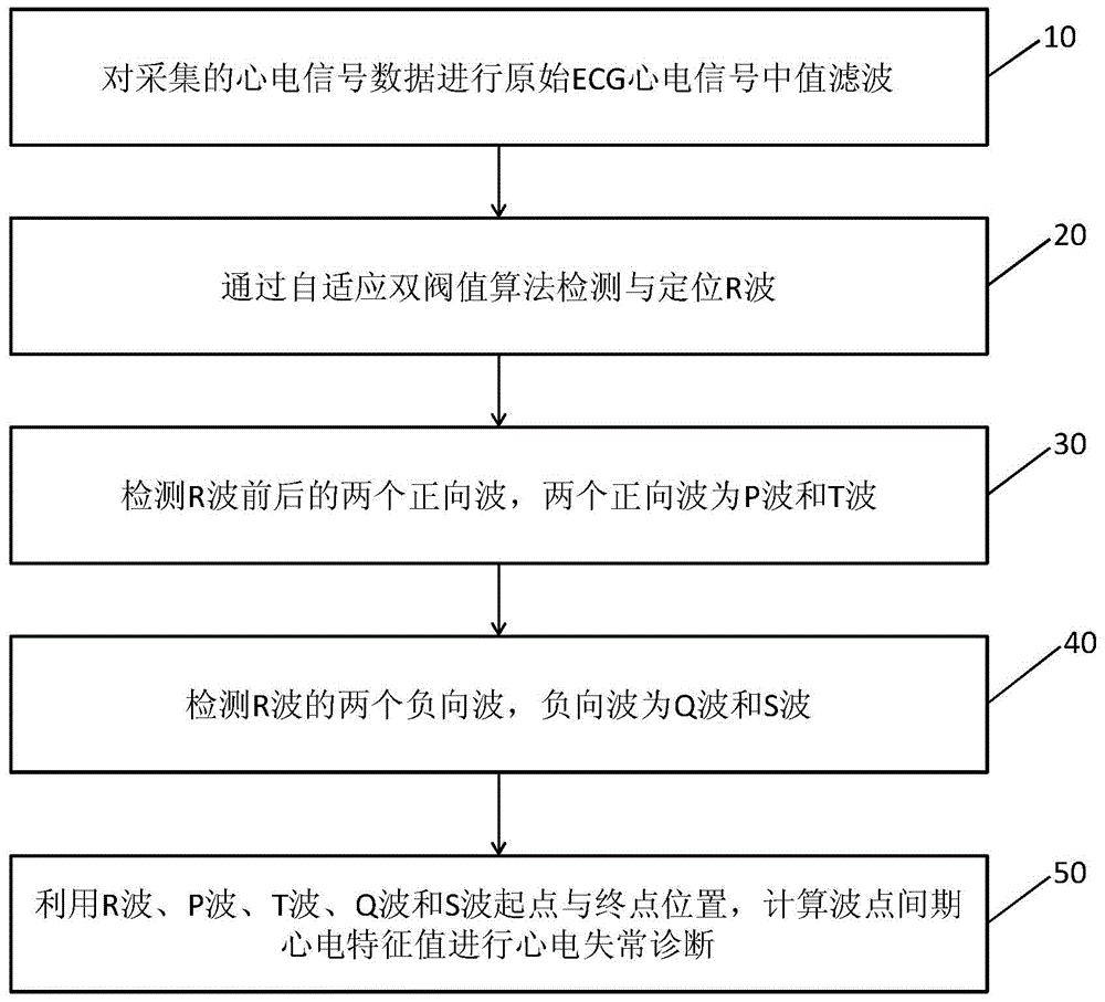 A ECG data analysis method suitable for mobile platforms