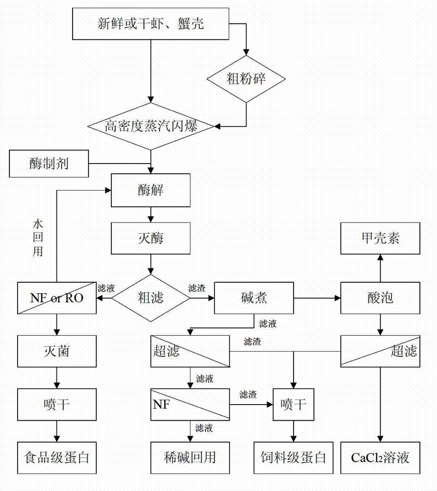 Clean chitosan production technology