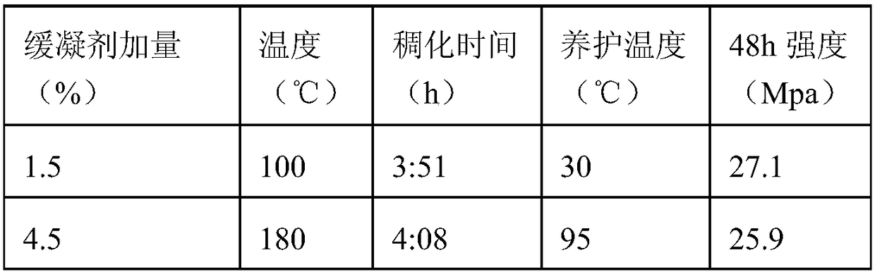 A kind of oil well cement retarder and its preparation method and application