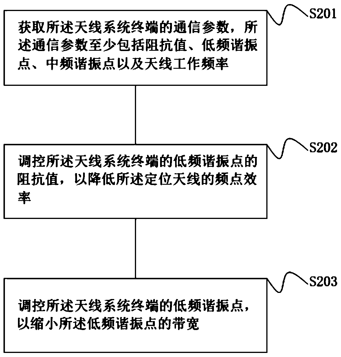 An antenna adjusting method and an antenna system terminal