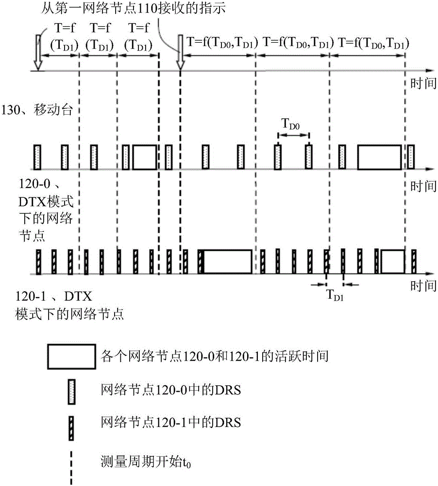 Methods and nodes in a wireless communication network