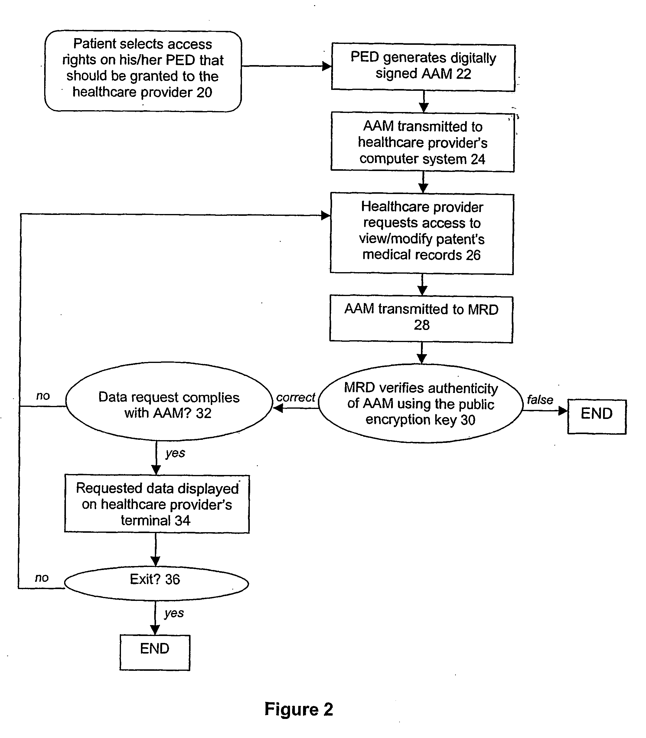 Controlling access to medical records