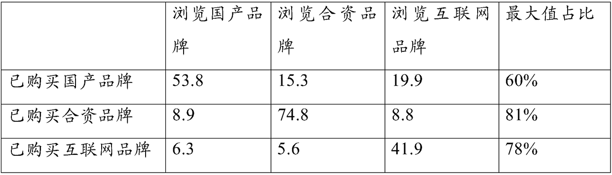 User grouping method