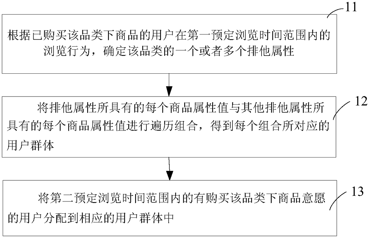 User grouping method